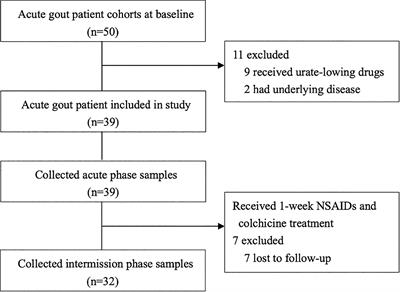 Changes of serum uric acid level during acute gout flare and related factors